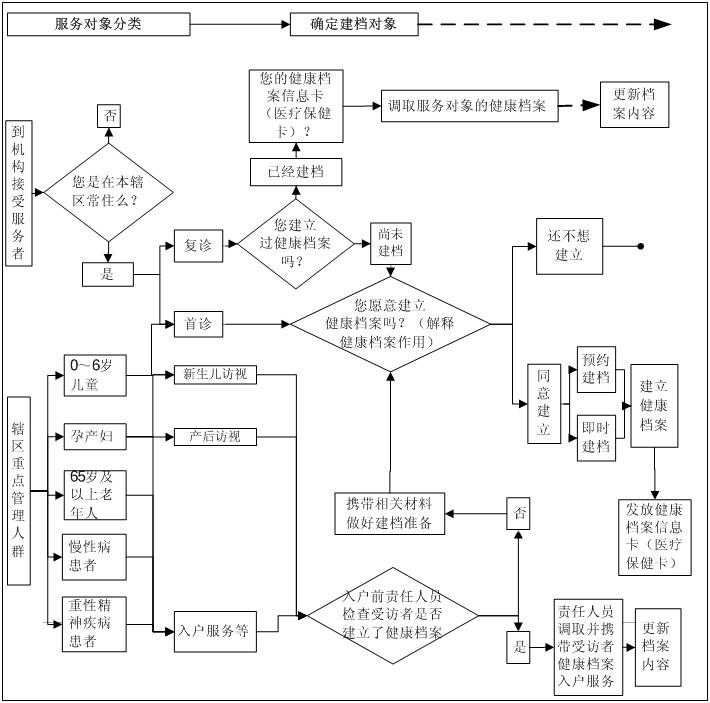 (二)居民健康档案管理流程图